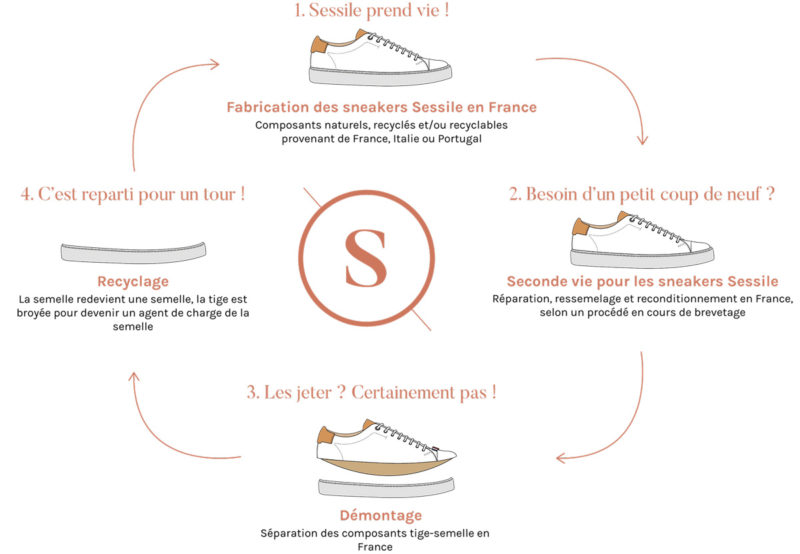Sneakers recyclage Sessile
